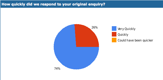 Survey Feedback