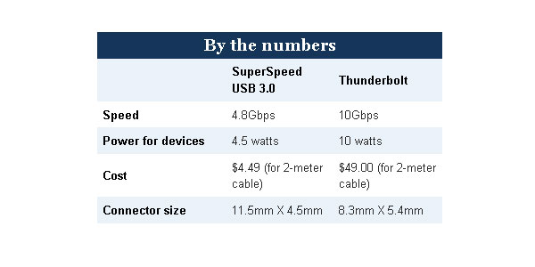 usb-3-vs-thunderbolt