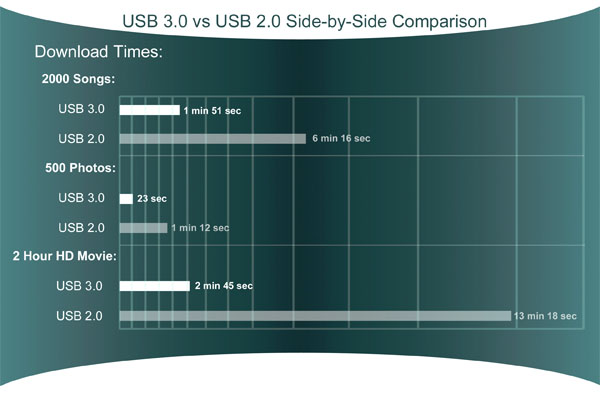 USB 3.0 versus competing interfaces Part 1