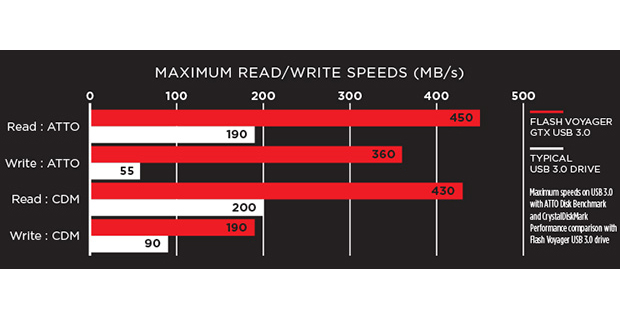 Flash-Voyager-GTX-speed-test